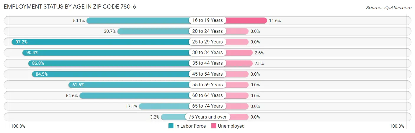 Employment Status by Age in Zip Code 78016