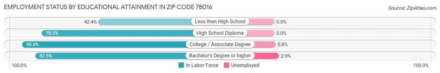 Employment Status by Educational Attainment in Zip Code 78016