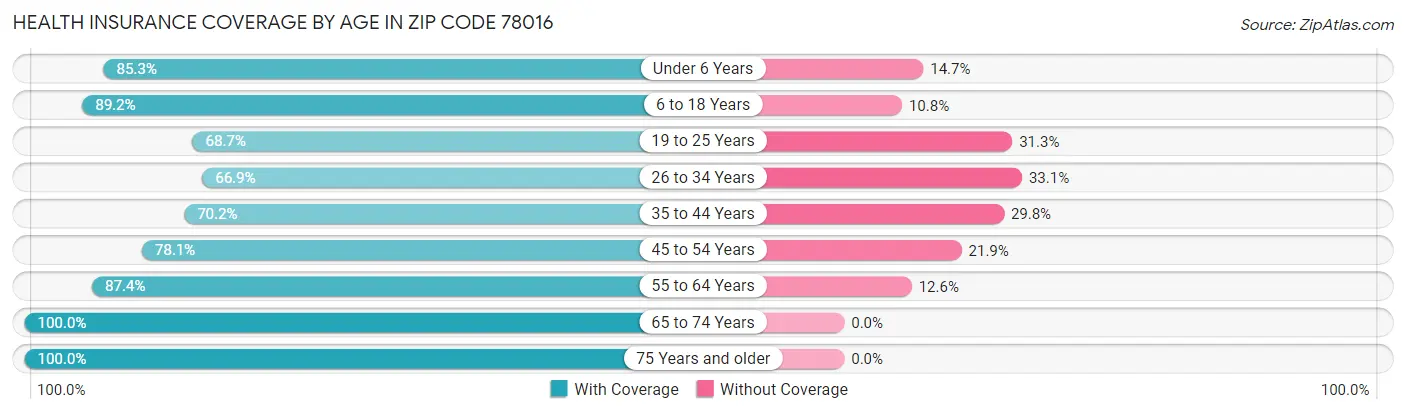 Health Insurance Coverage by Age in Zip Code 78016