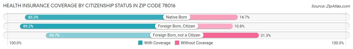 Health Insurance Coverage by Citizenship Status in Zip Code 78016