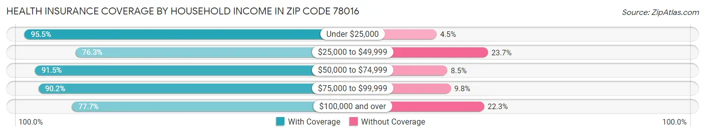 Health Insurance Coverage by Household Income in Zip Code 78016