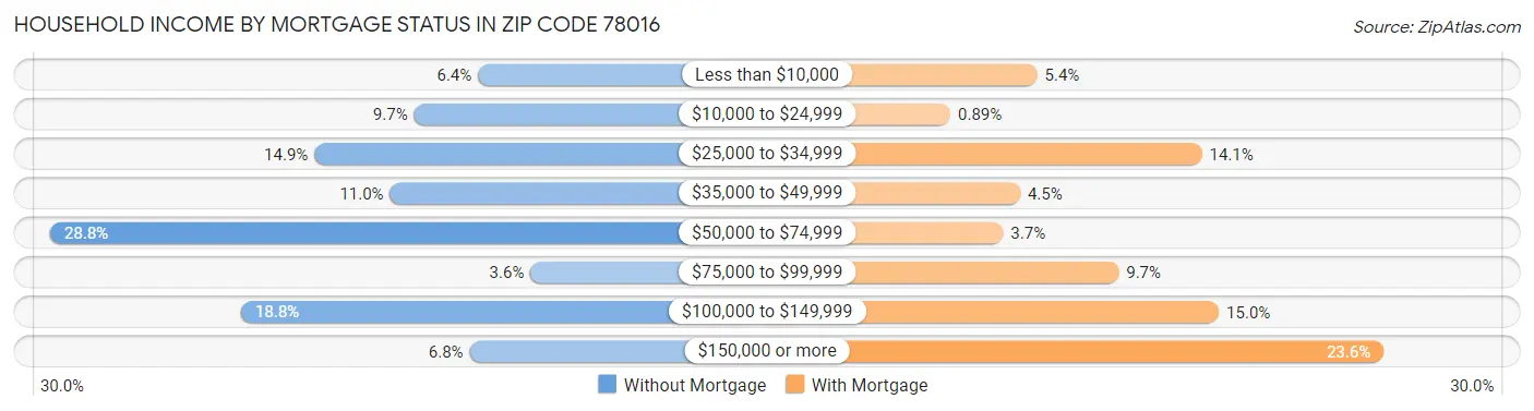 Household Income by Mortgage Status in Zip Code 78016