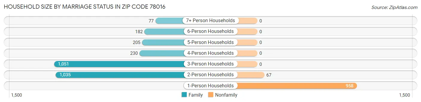 Household Size by Marriage Status in Zip Code 78016
