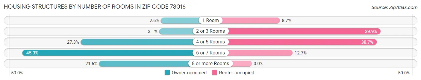 Housing Structures by Number of Rooms in Zip Code 78016