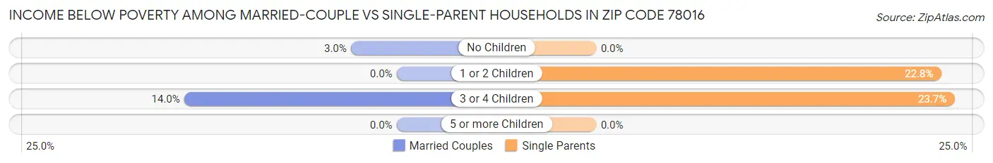 Income Below Poverty Among Married-Couple vs Single-Parent Households in Zip Code 78016