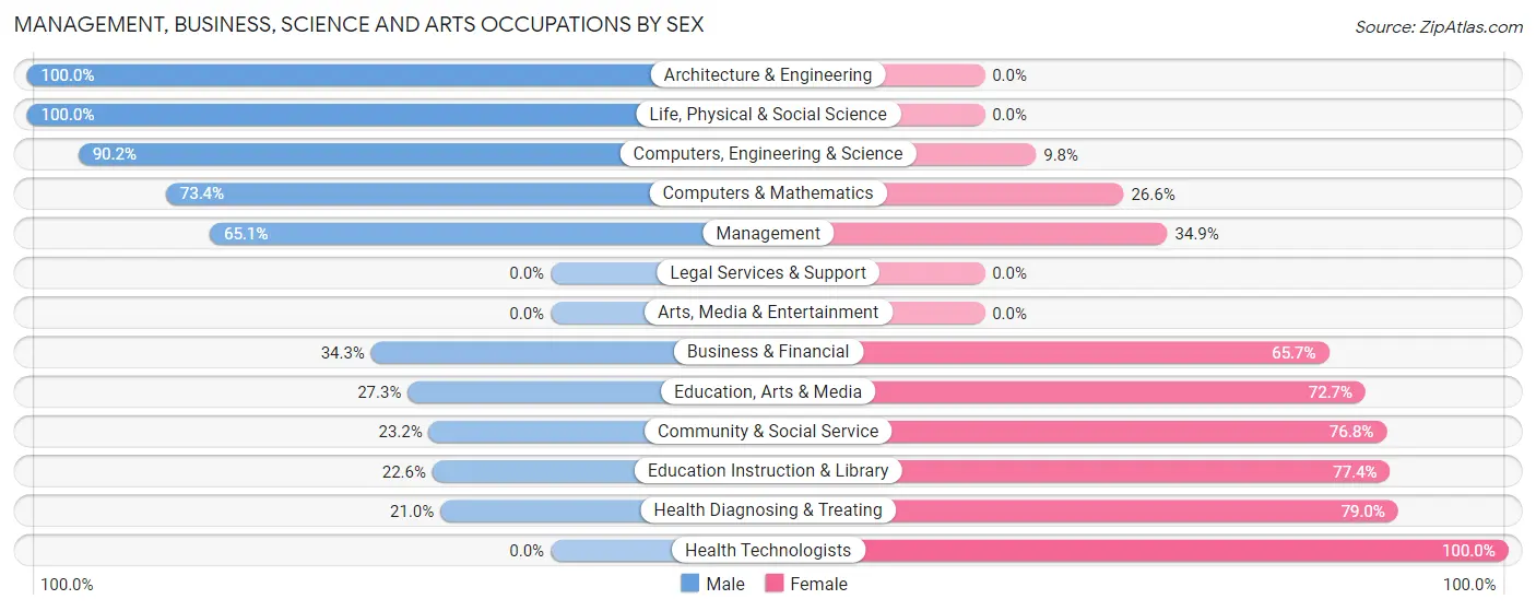 Management, Business, Science and Arts Occupations by Sex in Zip Code 78016