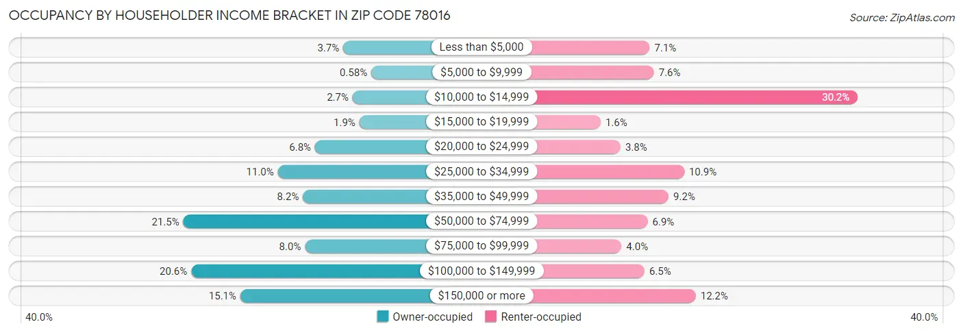 Occupancy by Householder Income Bracket in Zip Code 78016