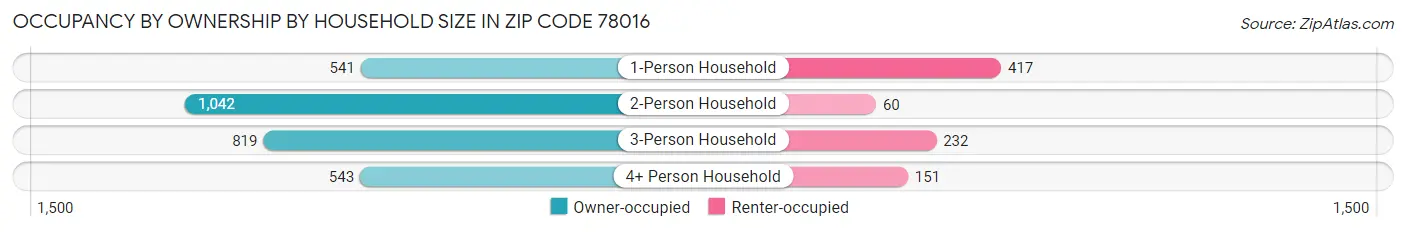 Occupancy by Ownership by Household Size in Zip Code 78016