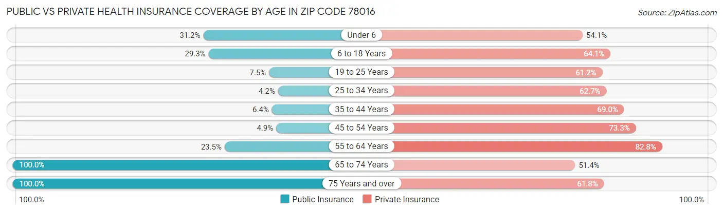 Public vs Private Health Insurance Coverage by Age in Zip Code 78016