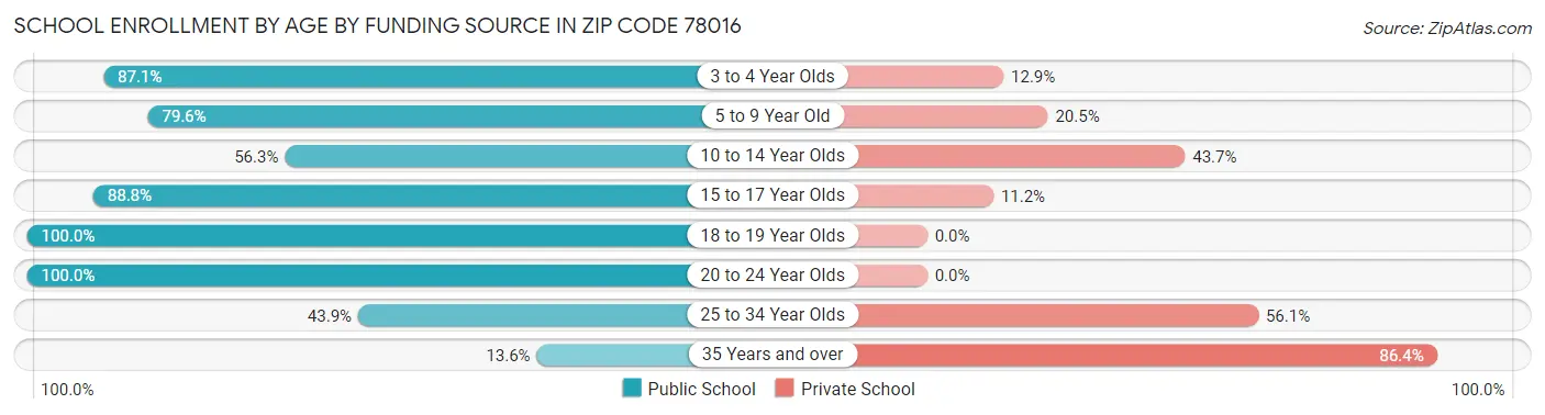 School Enrollment by Age by Funding Source in Zip Code 78016