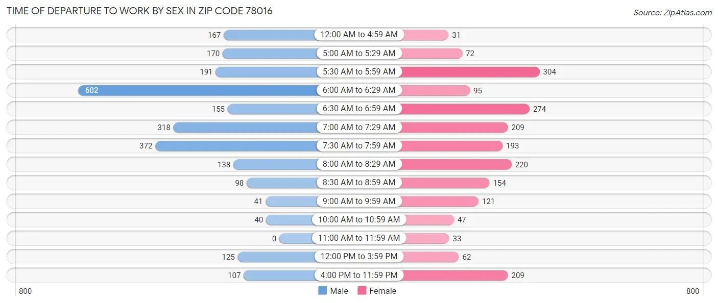 Time of Departure to Work by Sex in Zip Code 78016