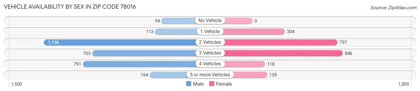 Vehicle Availability by Sex in Zip Code 78016
