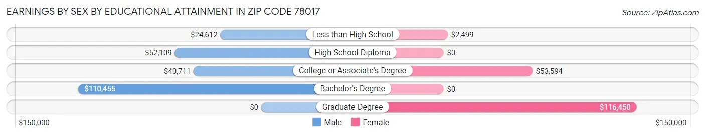 Earnings by Sex by Educational Attainment in Zip Code 78017