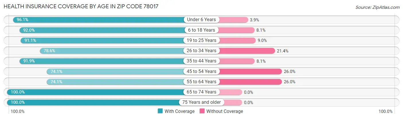 Health Insurance Coverage by Age in Zip Code 78017