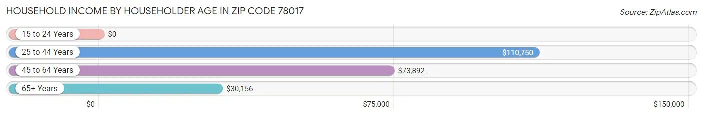 Household Income by Householder Age in Zip Code 78017