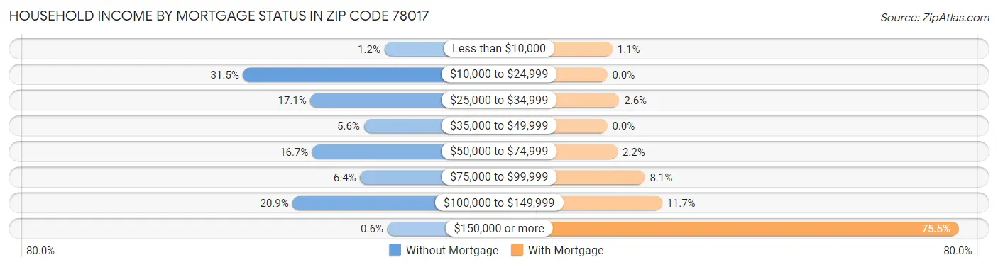 Household Income by Mortgage Status in Zip Code 78017