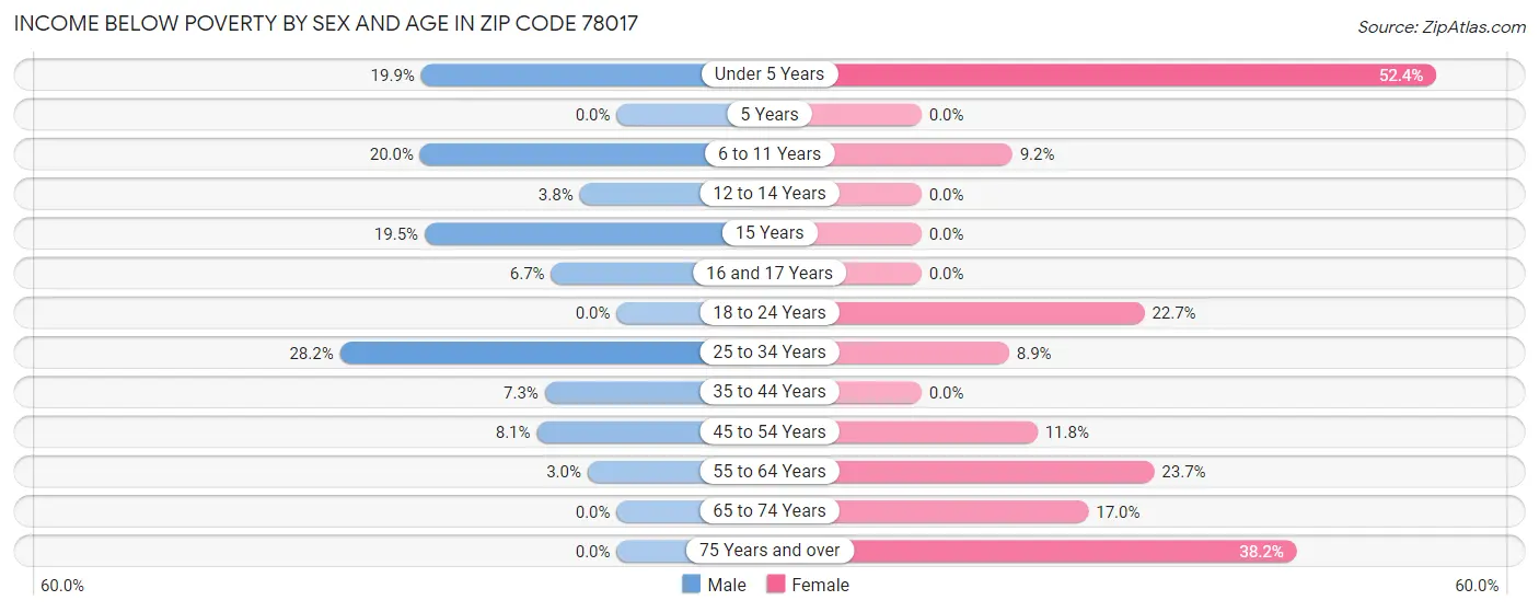 Income Below Poverty by Sex and Age in Zip Code 78017