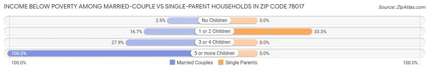 Income Below Poverty Among Married-Couple vs Single-Parent Households in Zip Code 78017