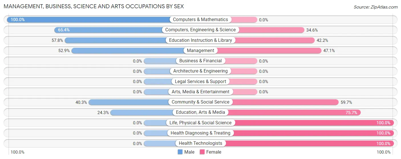 Management, Business, Science and Arts Occupations by Sex in Zip Code 78017