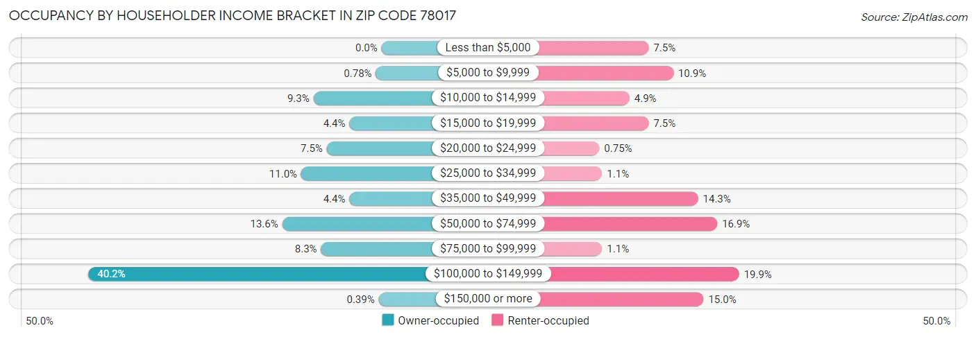 Occupancy by Householder Income Bracket in Zip Code 78017