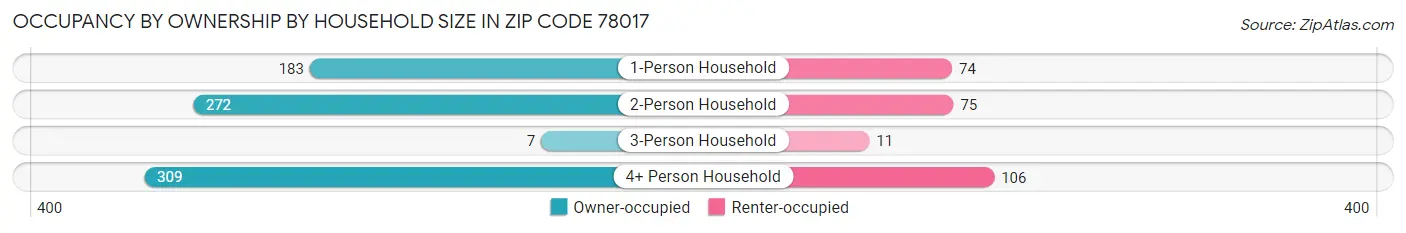 Occupancy by Ownership by Household Size in Zip Code 78017