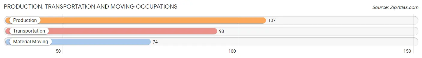 Production, Transportation and Moving Occupations in Zip Code 78017