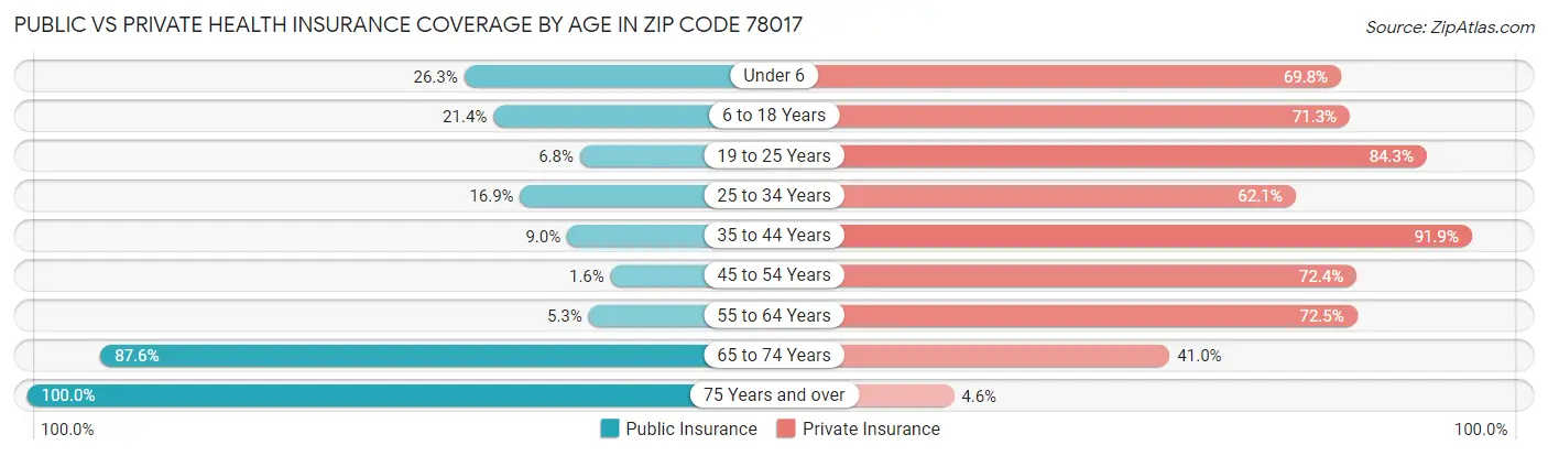 Public vs Private Health Insurance Coverage by Age in Zip Code 78017