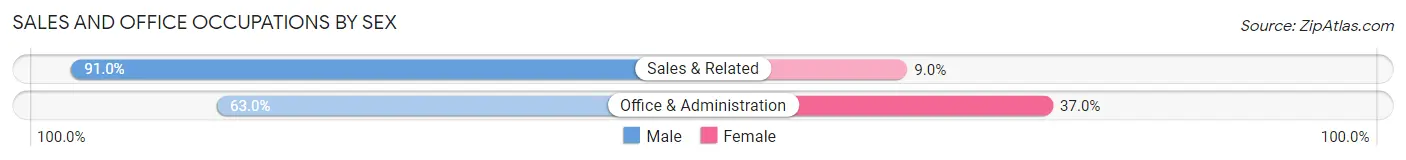 Sales and Office Occupations by Sex in Zip Code 78017