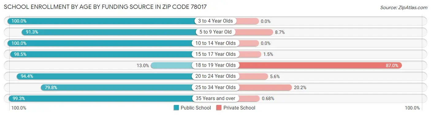 School Enrollment by Age by Funding Source in Zip Code 78017