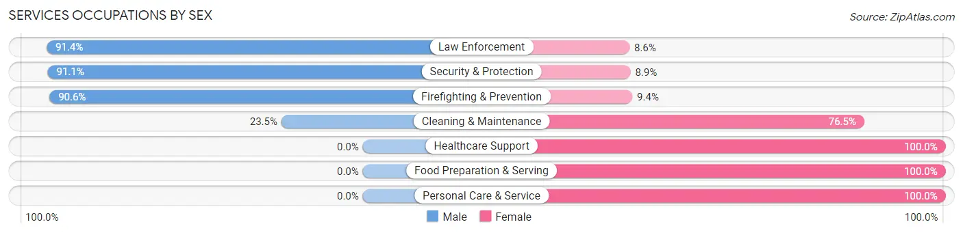 Services Occupations by Sex in Zip Code 78017