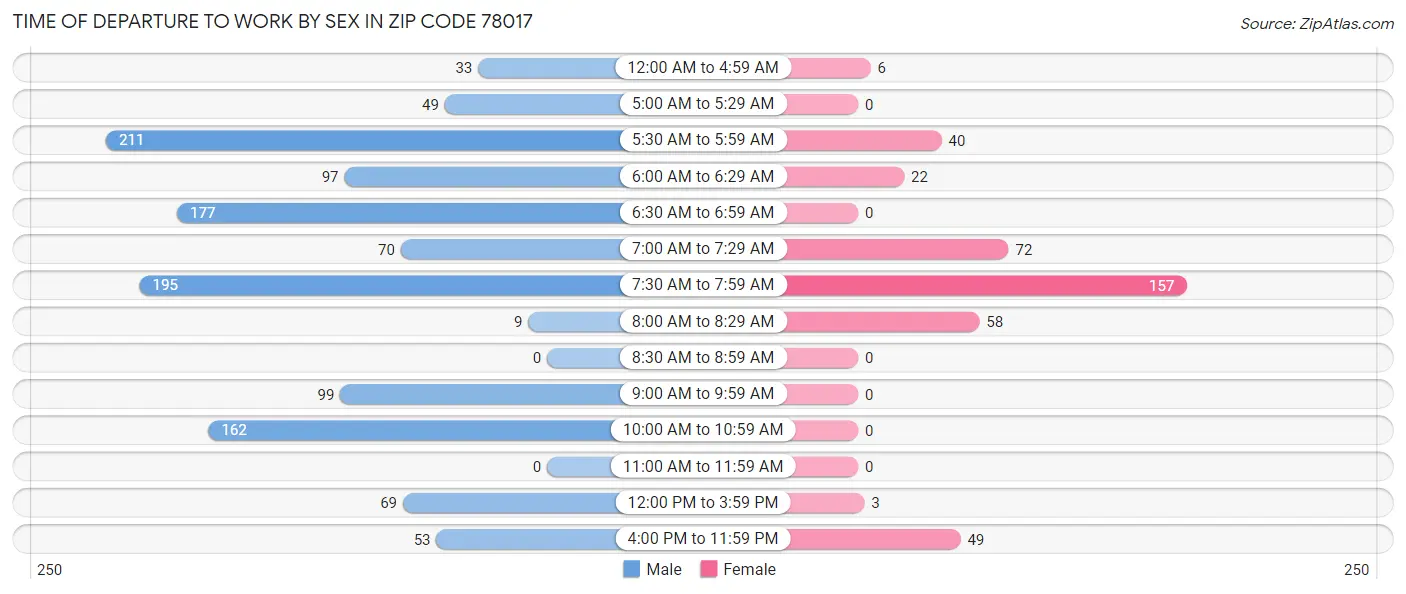 Time of Departure to Work by Sex in Zip Code 78017