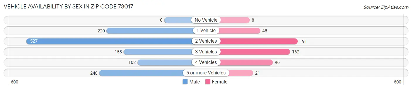 Vehicle Availability by Sex in Zip Code 78017