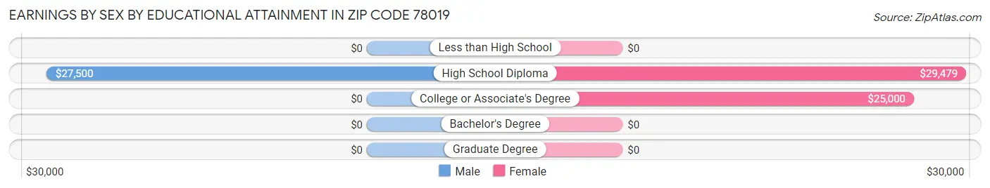 Earnings by Sex by Educational Attainment in Zip Code 78019