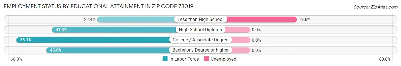 Employment Status by Educational Attainment in Zip Code 78019