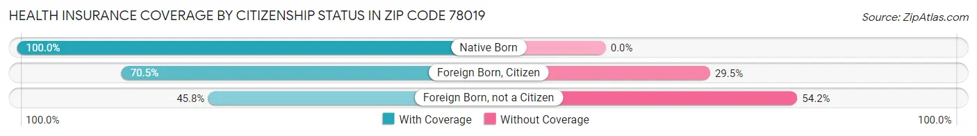 Health Insurance Coverage by Citizenship Status in Zip Code 78019