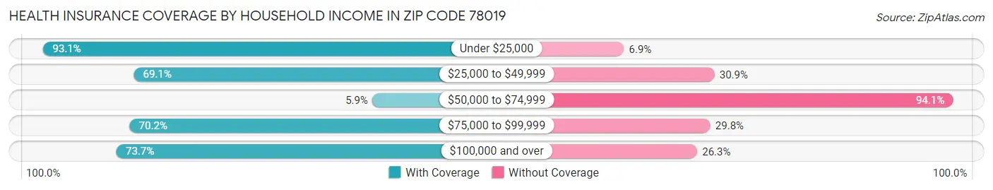 Health Insurance Coverage by Household Income in Zip Code 78019