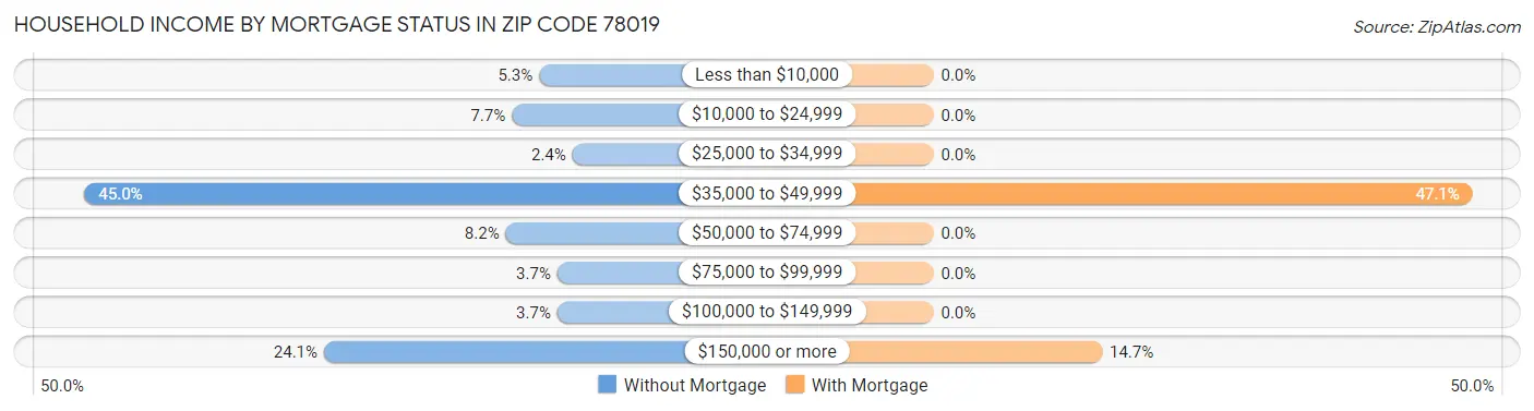 Household Income by Mortgage Status in Zip Code 78019