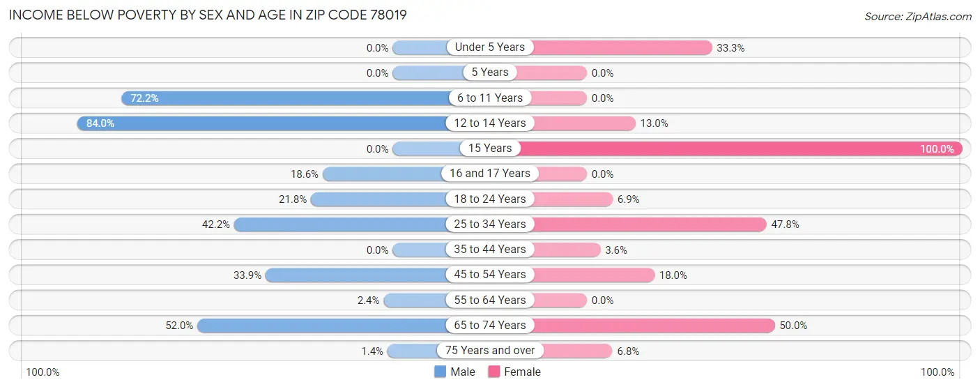 Income Below Poverty by Sex and Age in Zip Code 78019