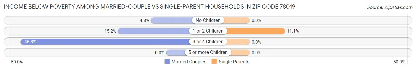 Income Below Poverty Among Married-Couple vs Single-Parent Households in Zip Code 78019