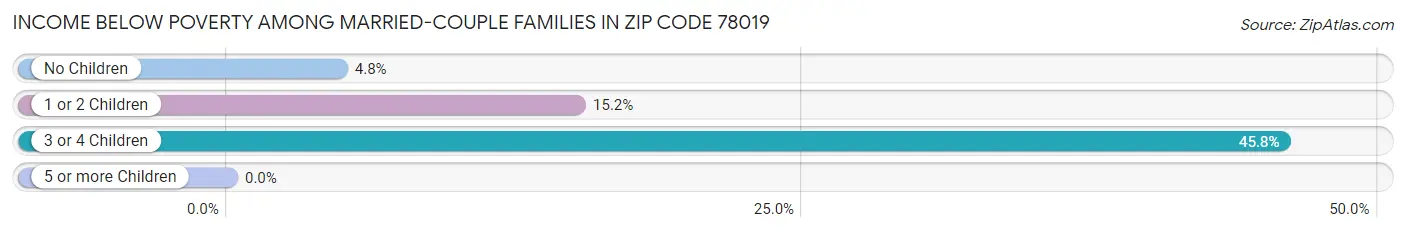 Income Below Poverty Among Married-Couple Families in Zip Code 78019