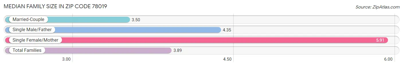 Median Family Size in Zip Code 78019