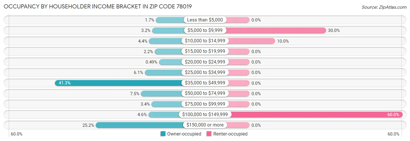 Occupancy by Householder Income Bracket in Zip Code 78019