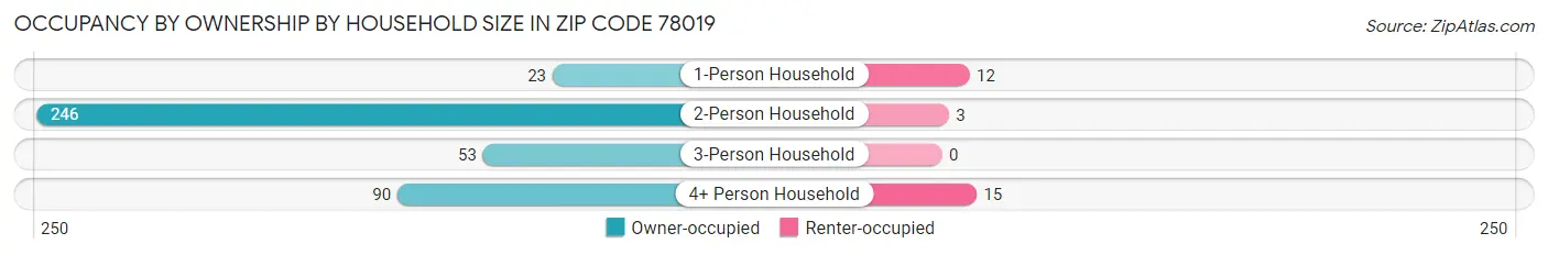 Occupancy by Ownership by Household Size in Zip Code 78019
