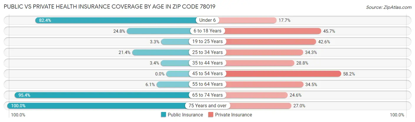 Public vs Private Health Insurance Coverage by Age in Zip Code 78019