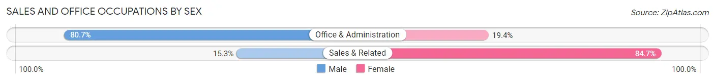 Sales and Office Occupations by Sex in Zip Code 78019