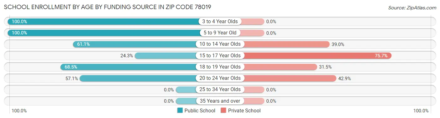 School Enrollment by Age by Funding Source in Zip Code 78019