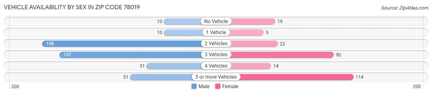 Vehicle Availability by Sex in Zip Code 78019