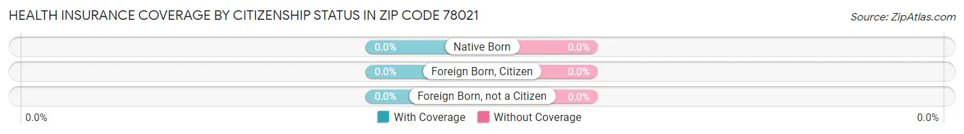 Health Insurance Coverage by Citizenship Status in Zip Code 78021