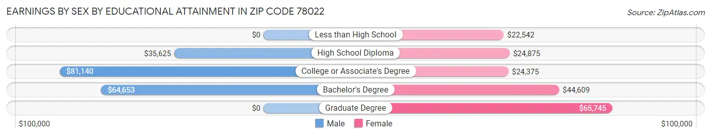 Earnings by Sex by Educational Attainment in Zip Code 78022