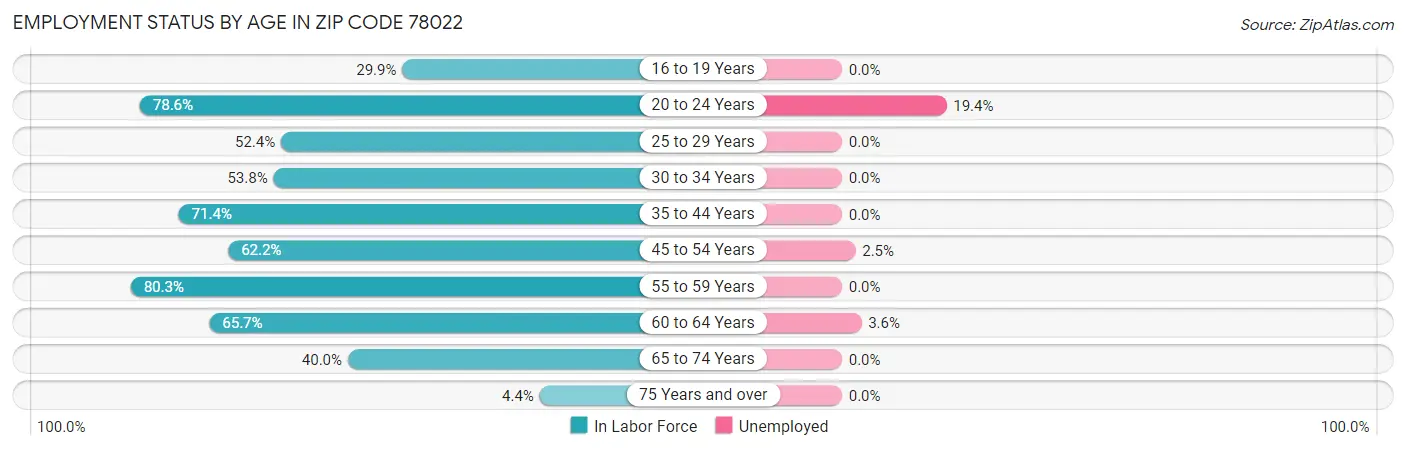 Employment Status by Age in Zip Code 78022
